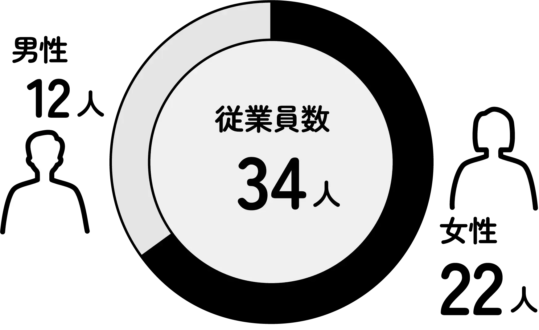 従業員数34人、男性12人、女性22人の円グラフ