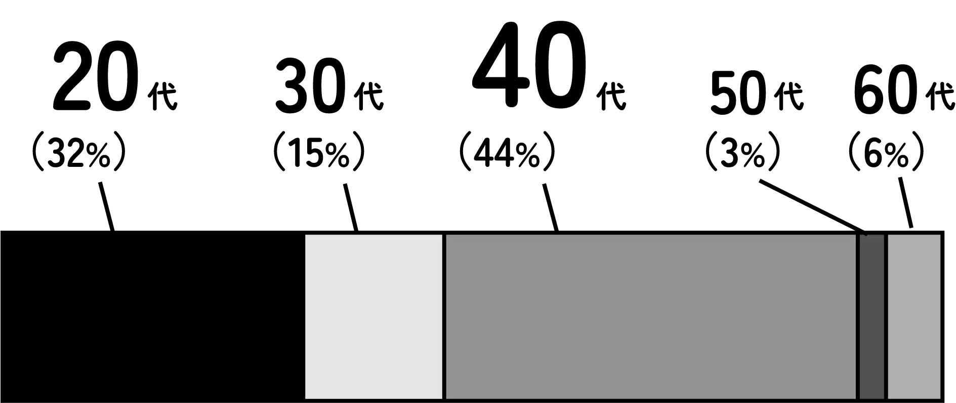 20代32%、30代15%、40代44%、50代3%、60代6%の棒グラフ
