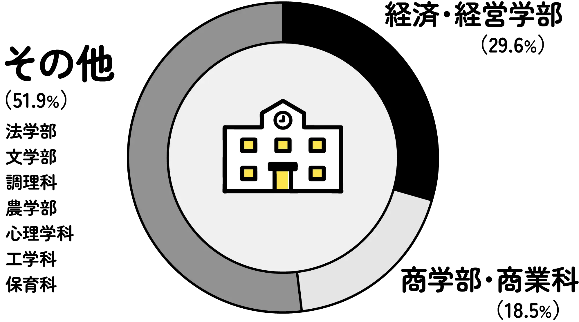 経済・経営学部29.6%、商学部・商学科18.5%、その他学部51.9%の円グラフ