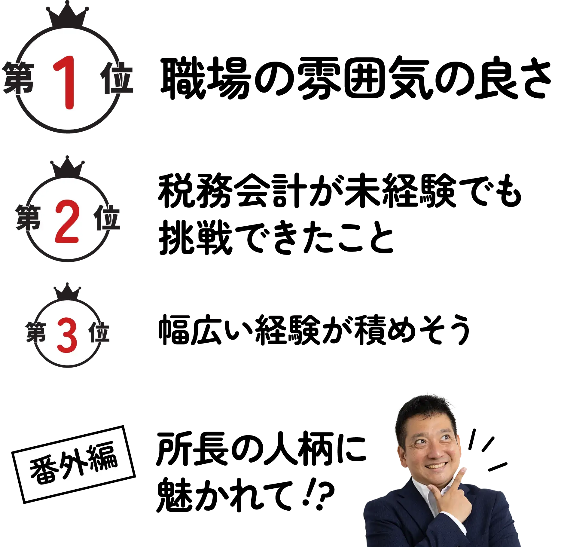 第1位 職場の雰囲気の良さ、第2位 税務会計が未経験でも挑戦できたこと、第3位 幅広い経験が積めそう、番外編 社長の人柄に惹かれて!?