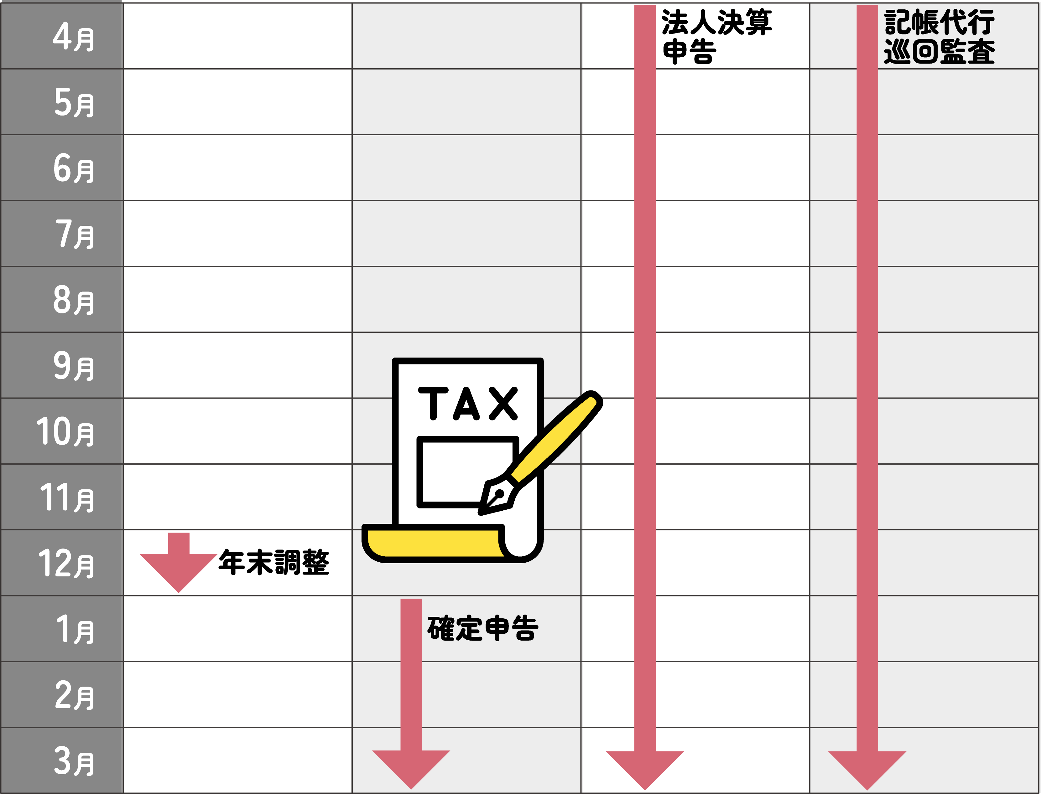 4月から3月まで法人決算・申告、記帳代行、巡回監査、12月は年末調整、1月から3月まで確定申告の年表